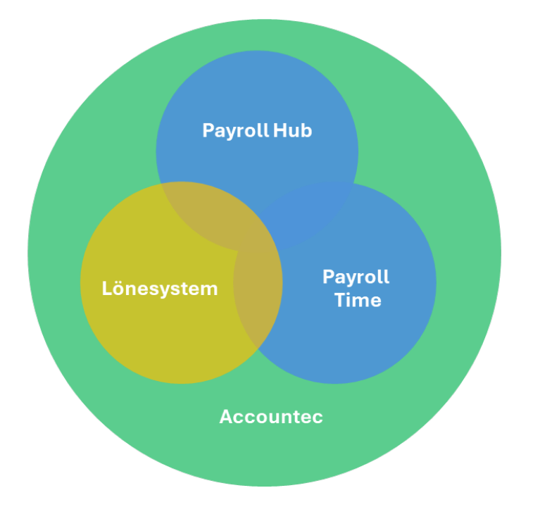 Unikt sömlöst workflow med integration till Accountec